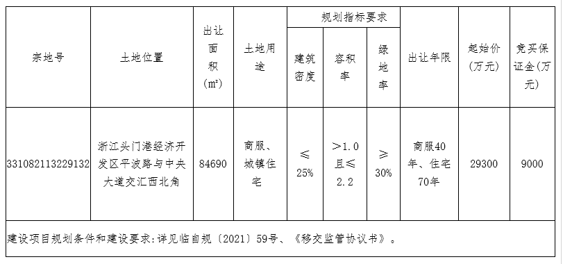 德信地產(chǎn)底價3.93億元摘得臺州1宗商住用地_中國網(wǎng)地產(chǎn)